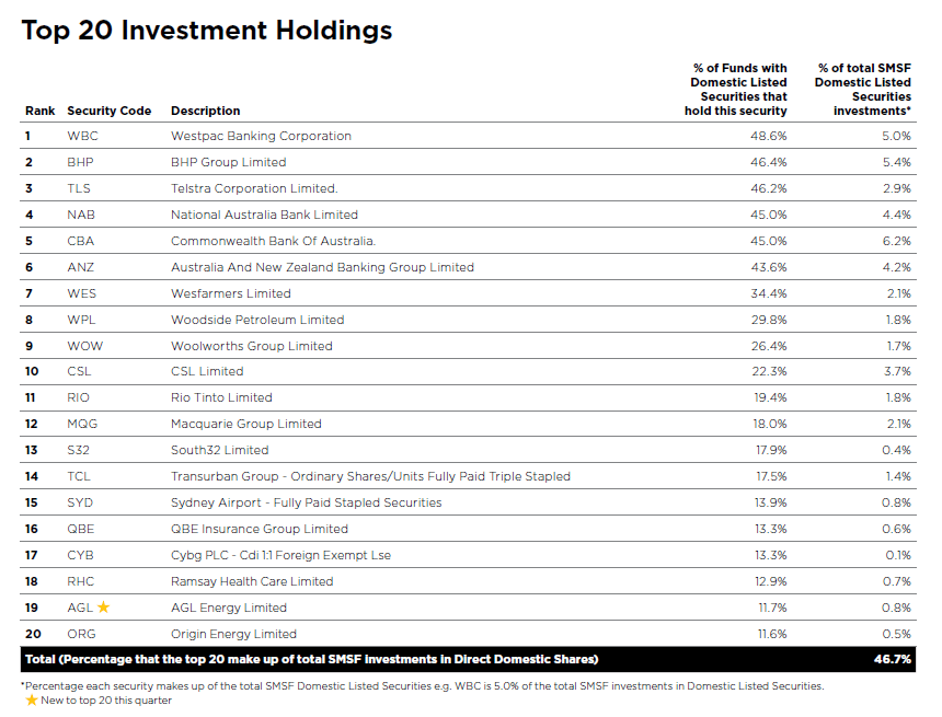 2019 SMSF Benchmark Report top 20 investments