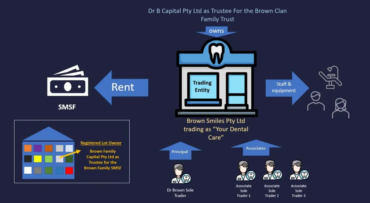 Dr B Capital as Trustee For the Brown Clan Family Trust